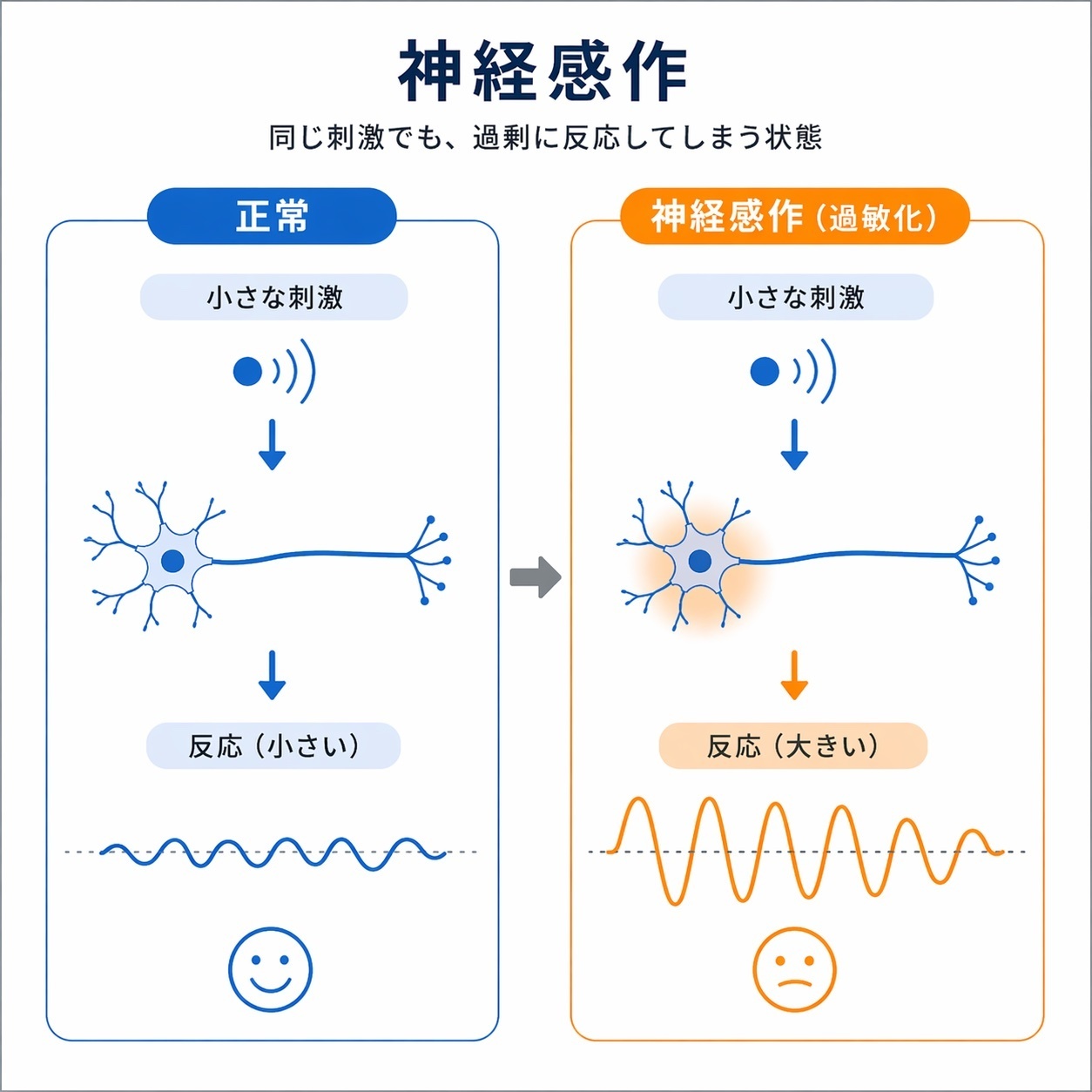 神経感作による変化