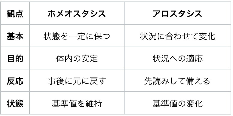 ホメオスタシスとアロスタシスの違い
