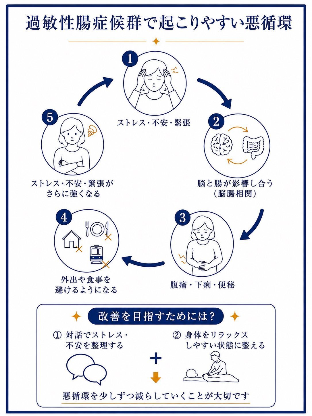 過敏性腸症候群で起こりやすい悪循環と、対話や施術を通して改善を目指す考え方