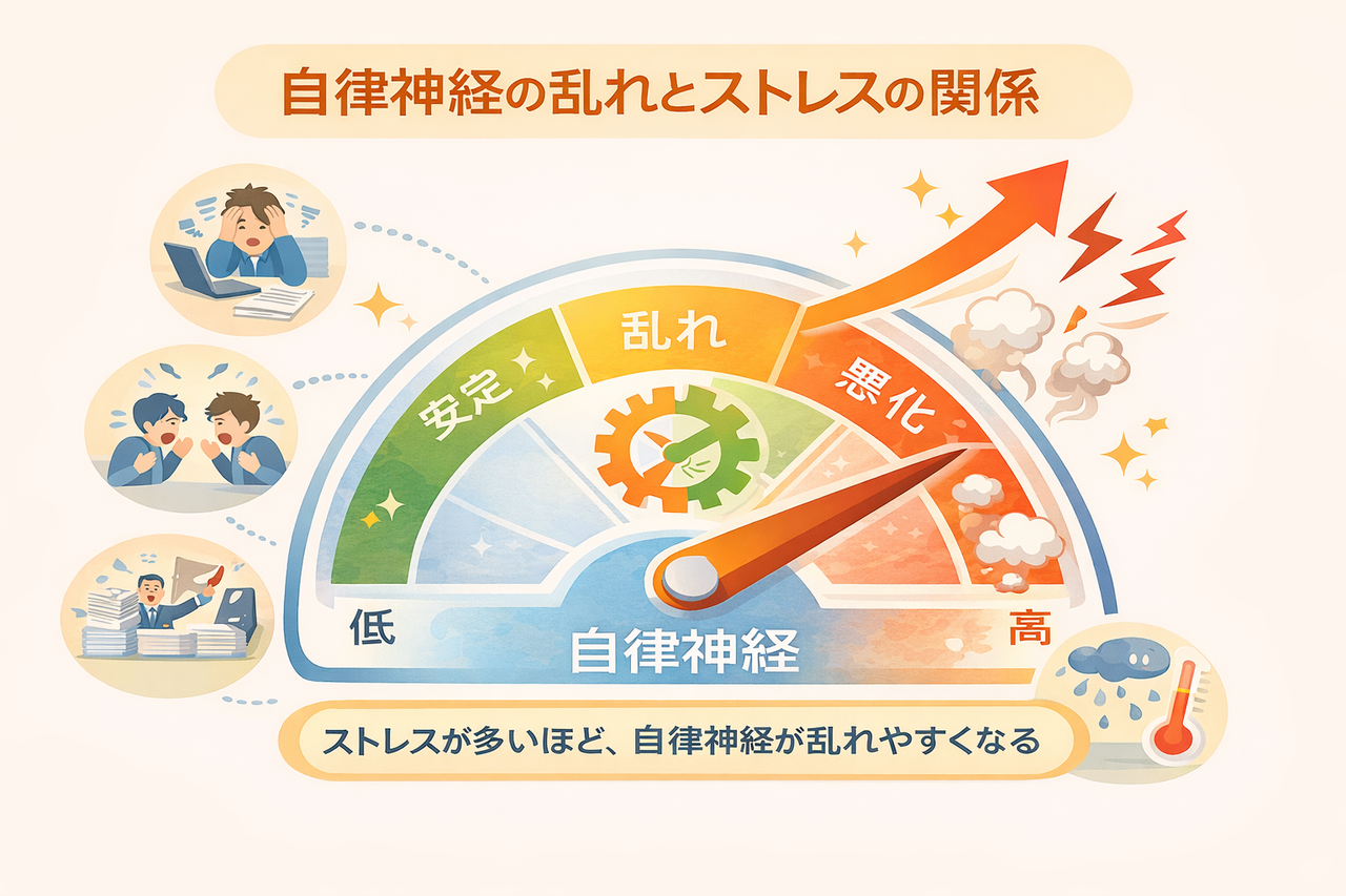 自律神経とストレスの関係図