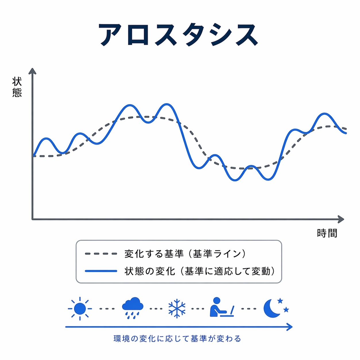 ホメオスタシスとアロスタシスの違い