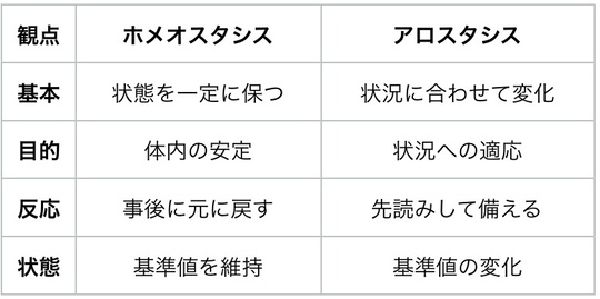 ホメオスタシスとアロスタシスの違い